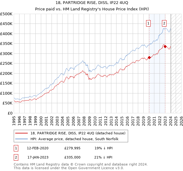 18, PARTRIDGE RISE, DISS, IP22 4UQ: Price paid vs HM Land Registry's House Price Index