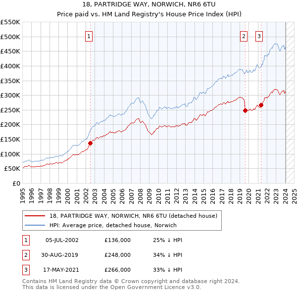 18, PARTRIDGE WAY, NORWICH, NR6 6TU: Price paid vs HM Land Registry's House Price Index