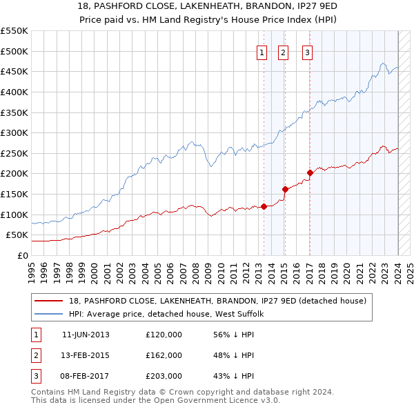 18, PASHFORD CLOSE, LAKENHEATH, BRANDON, IP27 9ED: Price paid vs HM Land Registry's House Price Index