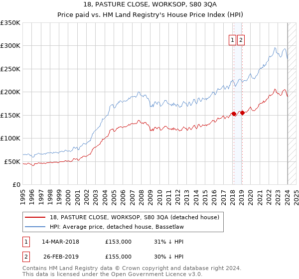 18, PASTURE CLOSE, WORKSOP, S80 3QA: Price paid vs HM Land Registry's House Price Index