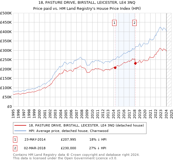 18, PASTURE DRIVE, BIRSTALL, LEICESTER, LE4 3NQ: Price paid vs HM Land Registry's House Price Index