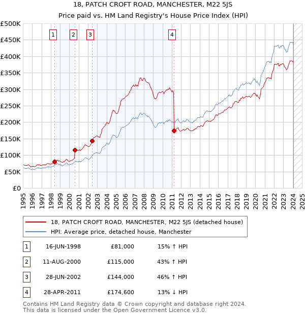 18, PATCH CROFT ROAD, MANCHESTER, M22 5JS: Price paid vs HM Land Registry's House Price Index