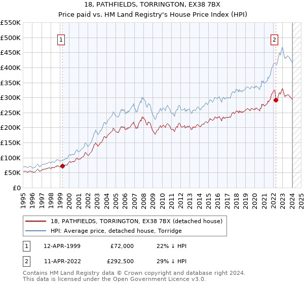 18, PATHFIELDS, TORRINGTON, EX38 7BX: Price paid vs HM Land Registry's House Price Index