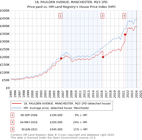 18, PAULDEN AVENUE, MANCHESTER, M23 1PD: Price paid vs HM Land Registry's House Price Index
