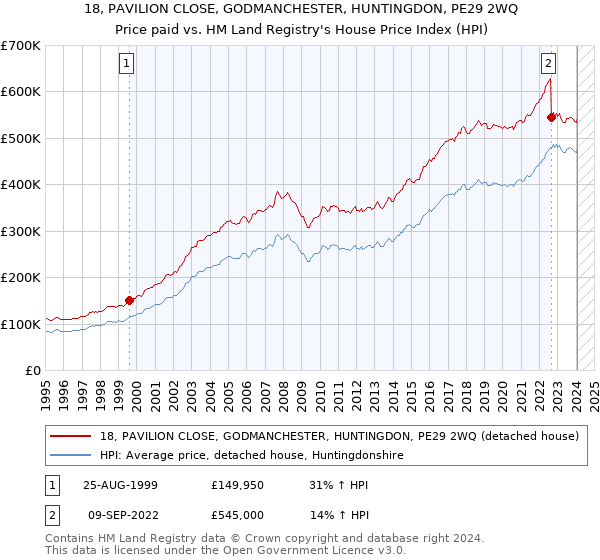 18, PAVILION CLOSE, GODMANCHESTER, HUNTINGDON, PE29 2WQ: Price paid vs HM Land Registry's House Price Index