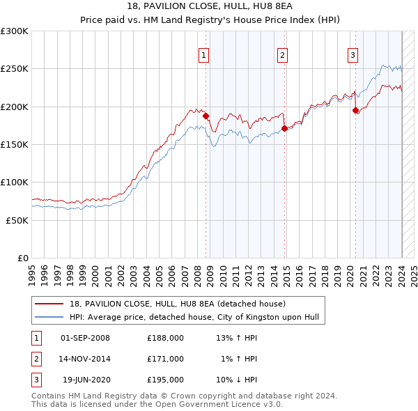 18, PAVILION CLOSE, HULL, HU8 8EA: Price paid vs HM Land Registry's House Price Index