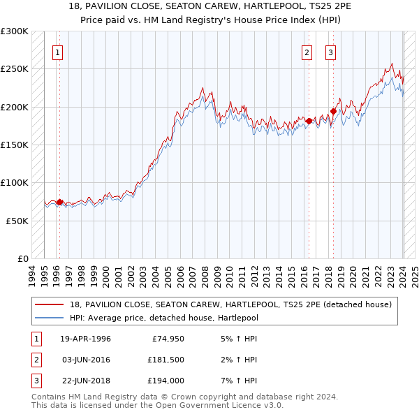 18, PAVILION CLOSE, SEATON CAREW, HARTLEPOOL, TS25 2PE: Price paid vs HM Land Registry's House Price Index