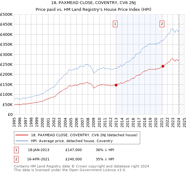 18, PAXMEAD CLOSE, COVENTRY, CV6 2NJ: Price paid vs HM Land Registry's House Price Index