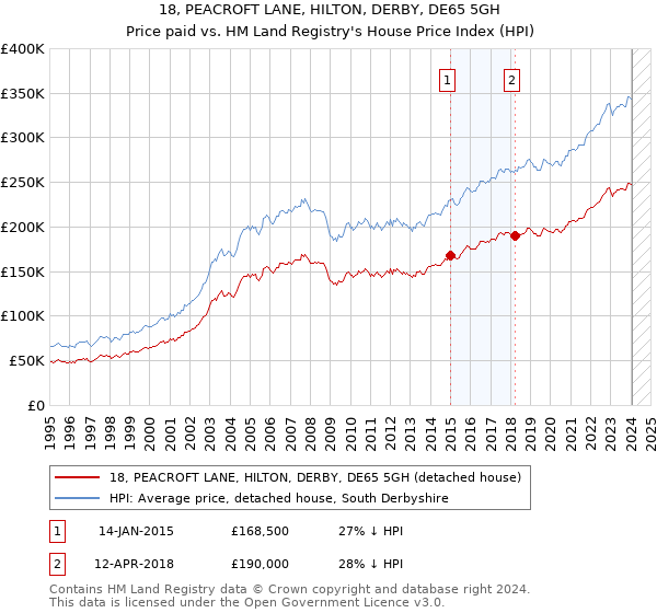18, PEACROFT LANE, HILTON, DERBY, DE65 5GH: Price paid vs HM Land Registry's House Price Index