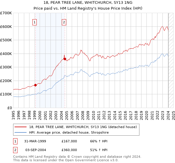 18, PEAR TREE LANE, WHITCHURCH, SY13 1NG: Price paid vs HM Land Registry's House Price Index