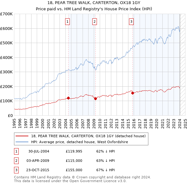 18, PEAR TREE WALK, CARTERTON, OX18 1GY: Price paid vs HM Land Registry's House Price Index