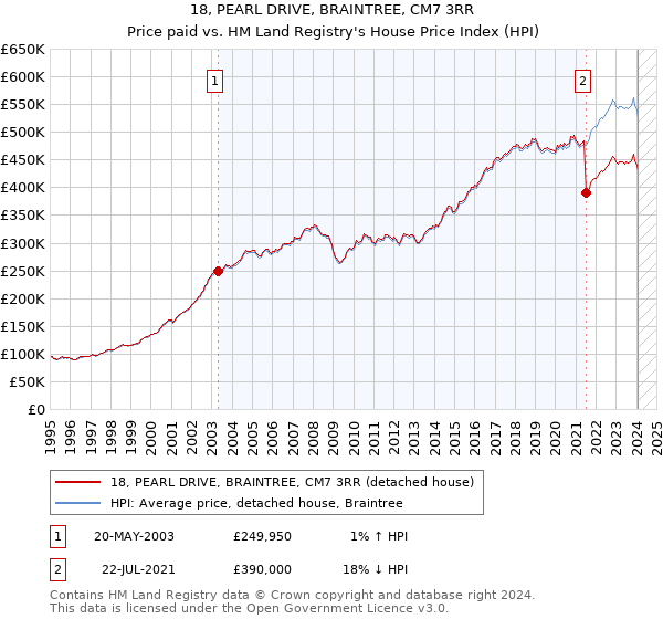 18, PEARL DRIVE, BRAINTREE, CM7 3RR: Price paid vs HM Land Registry's House Price Index