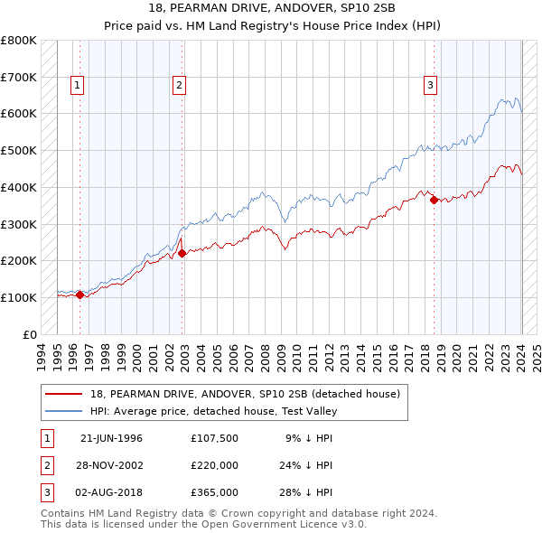 18, PEARMAN DRIVE, ANDOVER, SP10 2SB: Price paid vs HM Land Registry's House Price Index