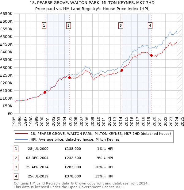 18, PEARSE GROVE, WALTON PARK, MILTON KEYNES, MK7 7HD: Price paid vs HM Land Registry's House Price Index