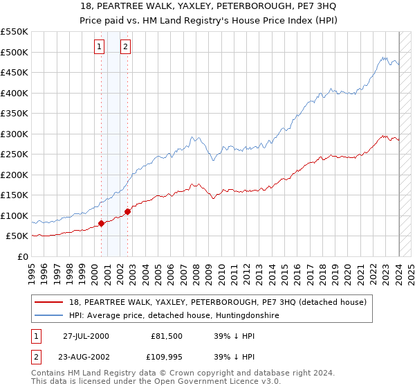 18, PEARTREE WALK, YAXLEY, PETERBOROUGH, PE7 3HQ: Price paid vs HM Land Registry's House Price Index