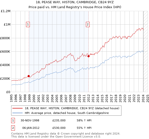 18, PEASE WAY, HISTON, CAMBRIDGE, CB24 9YZ: Price paid vs HM Land Registry's House Price Index
