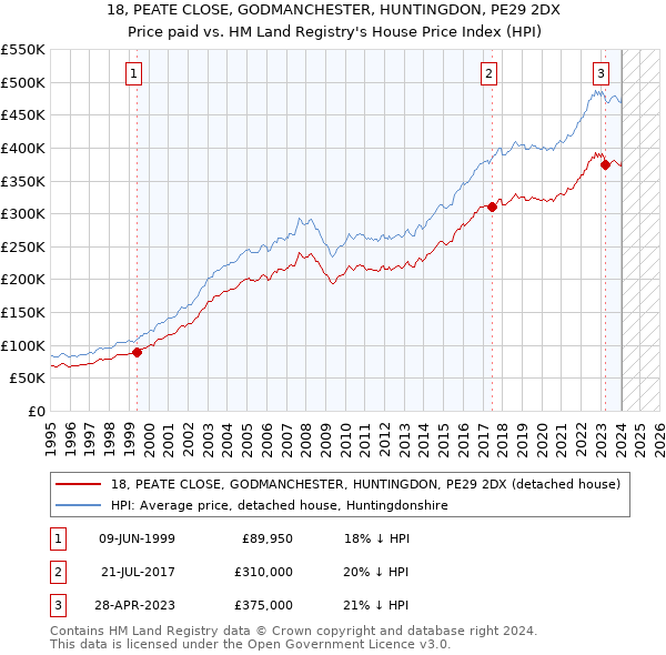 18, PEATE CLOSE, GODMANCHESTER, HUNTINGDON, PE29 2DX: Price paid vs HM Land Registry's House Price Index