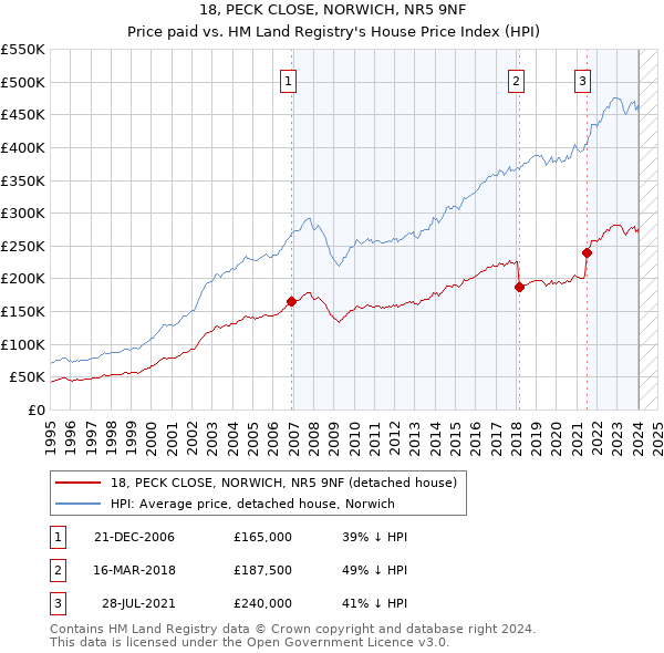 18, PECK CLOSE, NORWICH, NR5 9NF: Price paid vs HM Land Registry's House Price Index