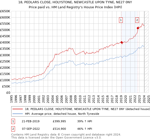 18, PEDLARS CLOSE, HOLYSTONE, NEWCASTLE UPON TYNE, NE27 0NY: Price paid vs HM Land Registry's House Price Index