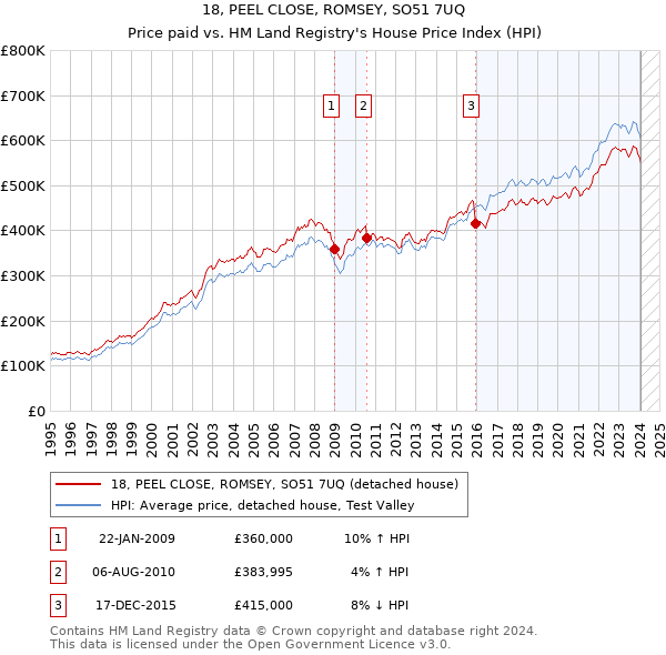 18, PEEL CLOSE, ROMSEY, SO51 7UQ: Price paid vs HM Land Registry's House Price Index