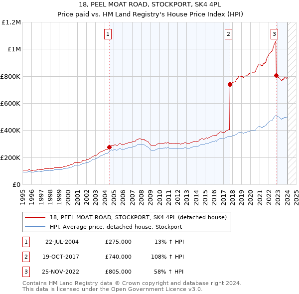 18, PEEL MOAT ROAD, STOCKPORT, SK4 4PL: Price paid vs HM Land Registry's House Price Index