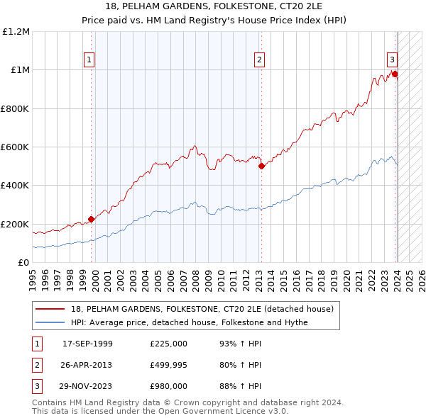 18, PELHAM GARDENS, FOLKESTONE, CT20 2LE: Price paid vs HM Land Registry's House Price Index