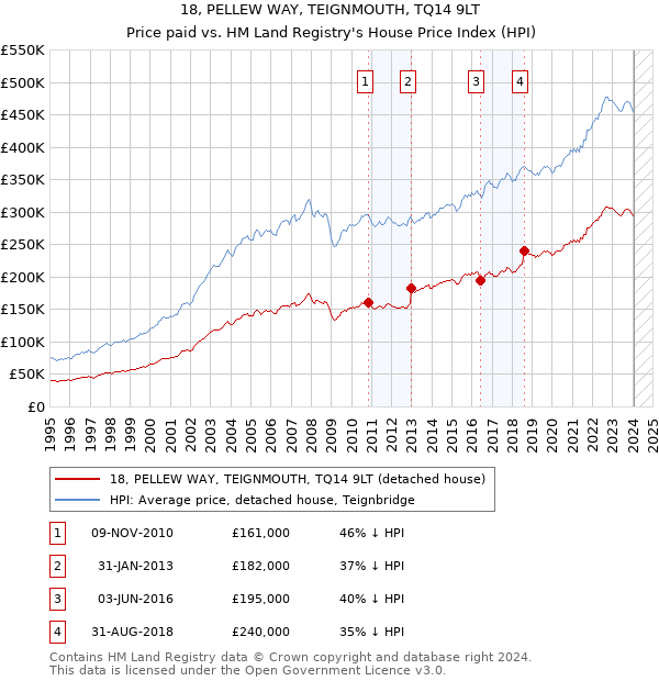 18, PELLEW WAY, TEIGNMOUTH, TQ14 9LT: Price paid vs HM Land Registry's House Price Index