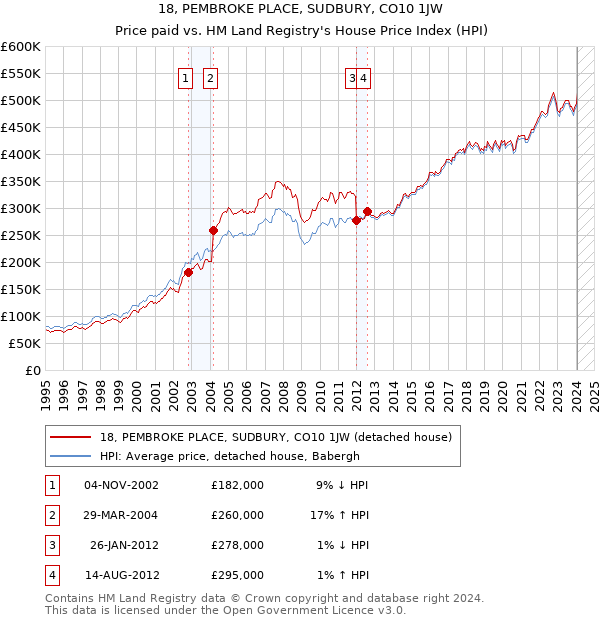18, PEMBROKE PLACE, SUDBURY, CO10 1JW: Price paid vs HM Land Registry's House Price Index