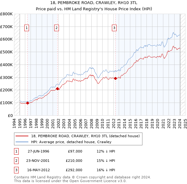 18, PEMBROKE ROAD, CRAWLEY, RH10 3TL: Price paid vs HM Land Registry's House Price Index