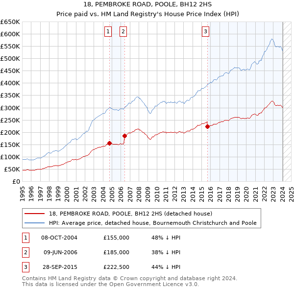 18, PEMBROKE ROAD, POOLE, BH12 2HS: Price paid vs HM Land Registry's House Price Index