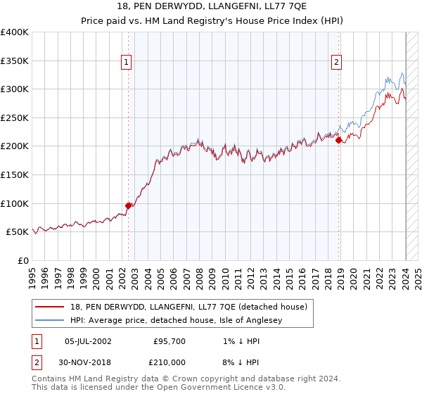 18, PEN DERWYDD, LLANGEFNI, LL77 7QE: Price paid vs HM Land Registry's House Price Index