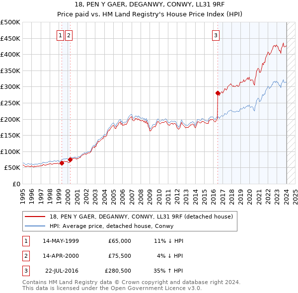 18, PEN Y GAER, DEGANWY, CONWY, LL31 9RF: Price paid vs HM Land Registry's House Price Index