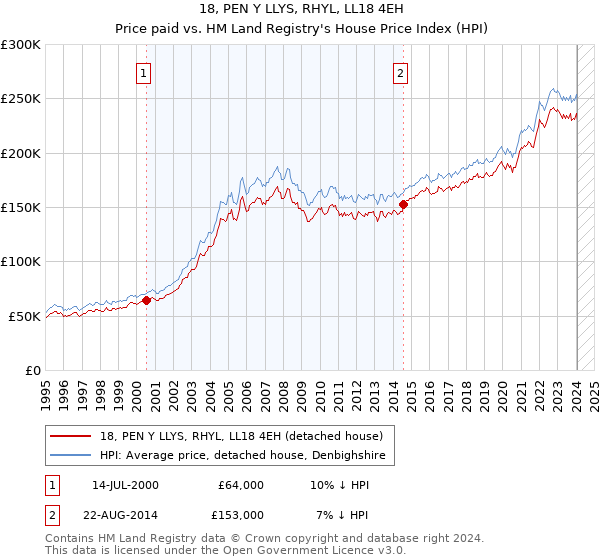 18, PEN Y LLYS, RHYL, LL18 4EH: Price paid vs HM Land Registry's House Price Index