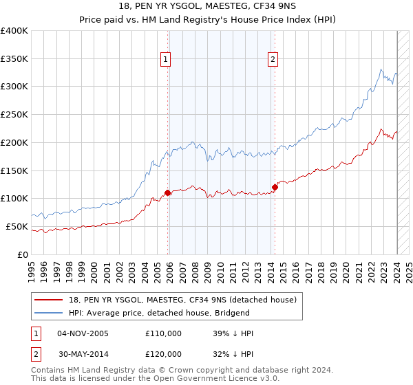 18, PEN YR YSGOL, MAESTEG, CF34 9NS: Price paid vs HM Land Registry's House Price Index