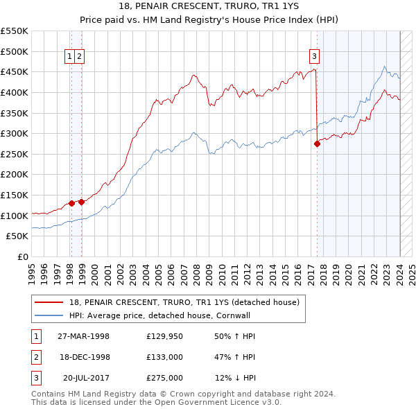 18, PENAIR CRESCENT, TRURO, TR1 1YS: Price paid vs HM Land Registry's House Price Index