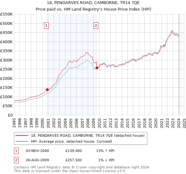 18, PENDARVES ROAD, CAMBORNE, TR14 7QE: Price paid vs HM Land Registry's House Price Index