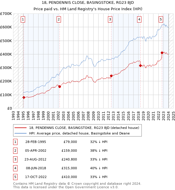 18, PENDENNIS CLOSE, BASINGSTOKE, RG23 8JD: Price paid vs HM Land Registry's House Price Index