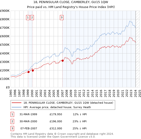 18, PENINSULAR CLOSE, CAMBERLEY, GU15 1QW: Price paid vs HM Land Registry's House Price Index