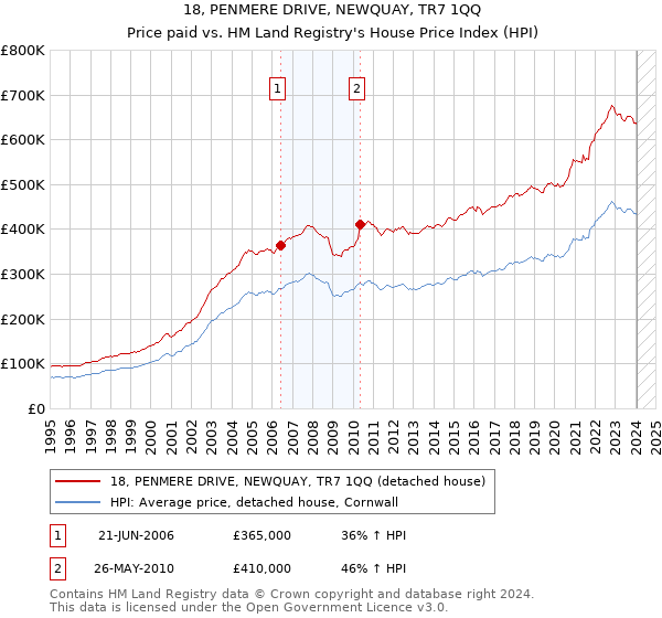 18, PENMERE DRIVE, NEWQUAY, TR7 1QQ: Price paid vs HM Land Registry's House Price Index