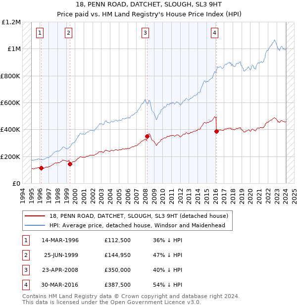18, PENN ROAD, DATCHET, SLOUGH, SL3 9HT: Price paid vs HM Land Registry's House Price Index