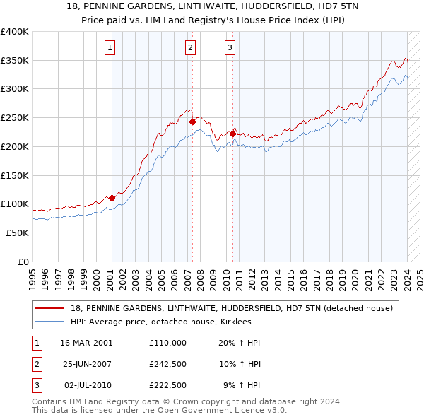 18, PENNINE GARDENS, LINTHWAITE, HUDDERSFIELD, HD7 5TN: Price paid vs HM Land Registry's House Price Index