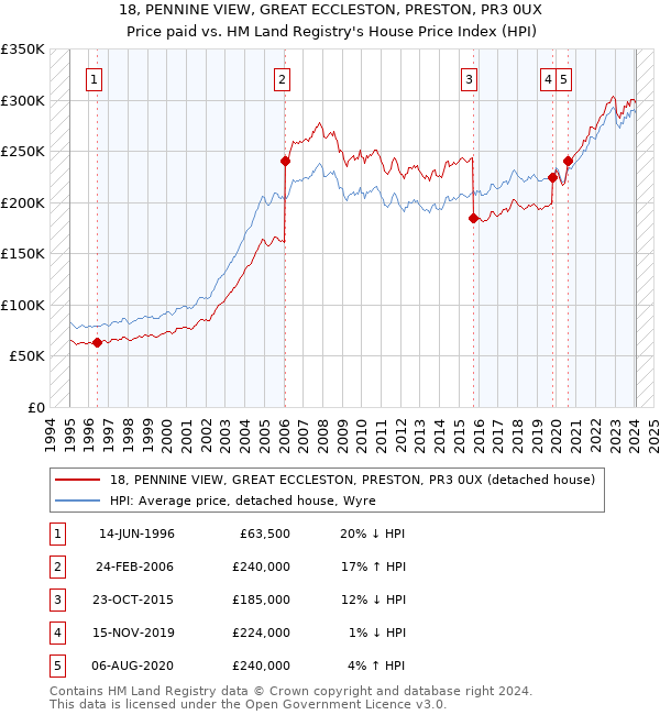 18, PENNINE VIEW, GREAT ECCLESTON, PRESTON, PR3 0UX: Price paid vs HM Land Registry's House Price Index