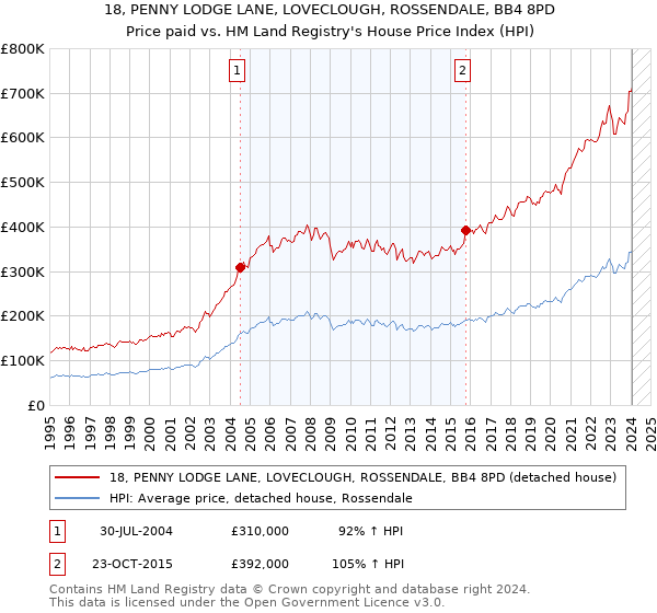 18, PENNY LODGE LANE, LOVECLOUGH, ROSSENDALE, BB4 8PD: Price paid vs HM Land Registry's House Price Index