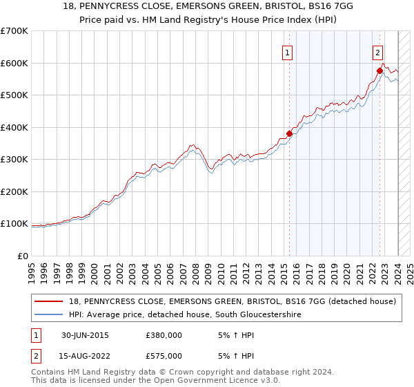 18, PENNYCRESS CLOSE, EMERSONS GREEN, BRISTOL, BS16 7GG: Price paid vs HM Land Registry's House Price Index