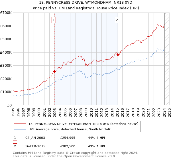 18, PENNYCRESS DRIVE, WYMONDHAM, NR18 0YD: Price paid vs HM Land Registry's House Price Index