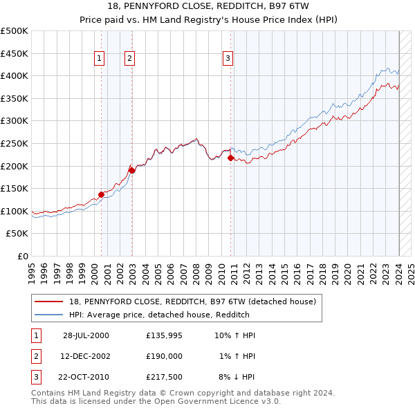 18, PENNYFORD CLOSE, REDDITCH, B97 6TW: Price paid vs HM Land Registry's House Price Index