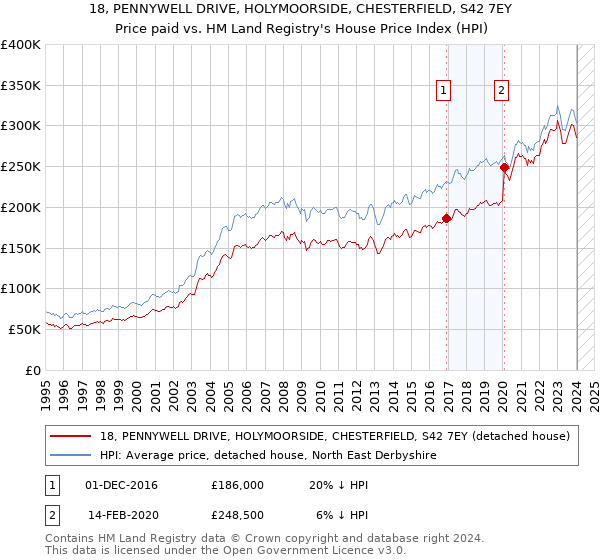 18, PENNYWELL DRIVE, HOLYMOORSIDE, CHESTERFIELD, S42 7EY: Price paid vs HM Land Registry's House Price Index