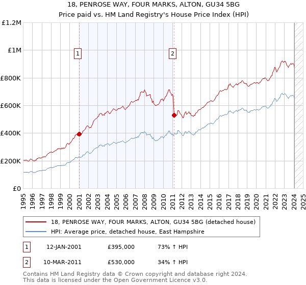 18, PENROSE WAY, FOUR MARKS, ALTON, GU34 5BG: Price paid vs HM Land Registry's House Price Index