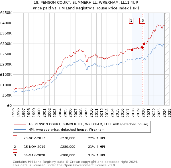 18, PENSON COURT, SUMMERHILL, WREXHAM, LL11 4UP: Price paid vs HM Land Registry's House Price Index