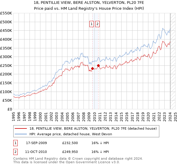 18, PENTILLIE VIEW, BERE ALSTON, YELVERTON, PL20 7FE: Price paid vs HM Land Registry's House Price Index